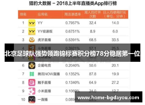 北京足球队强势领跑锦标赛积分榜78分稳居第一位